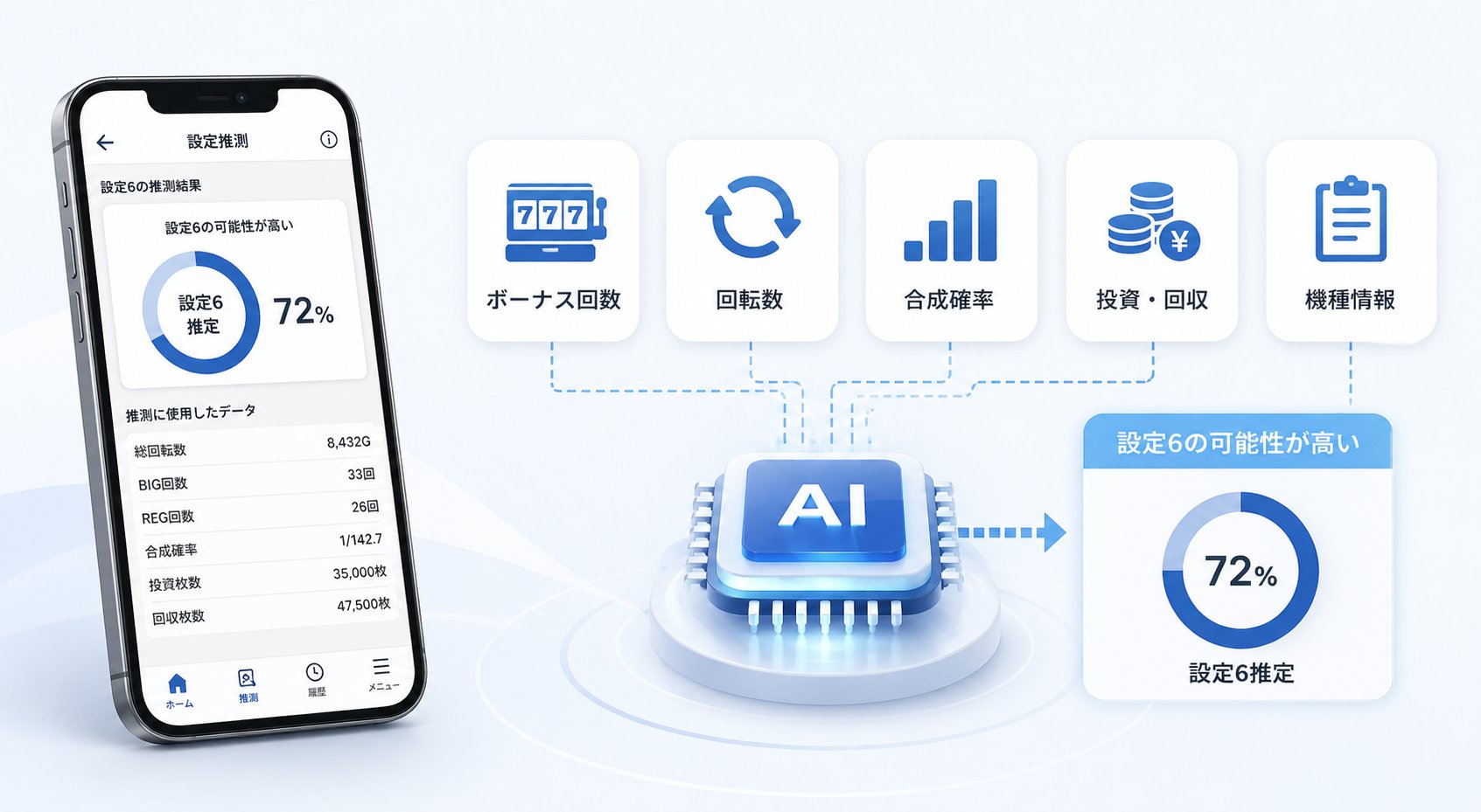 AI設定推測の仕組み図解｜ボーナス回数・回転数・合成確率・投資/回収・機種情報からAIが設定6推定72%を算出