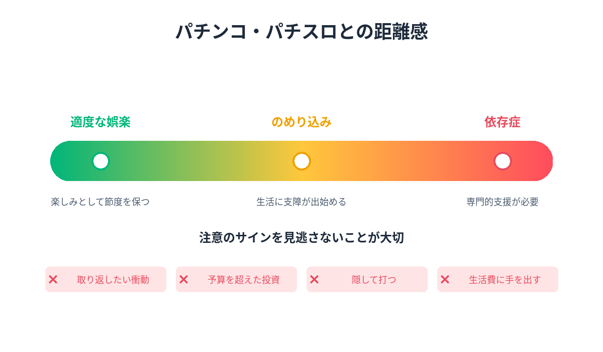 パチンコ・パチスロとの距離感を示すグラデーション図｜適度な娯楽から依存症までの段階