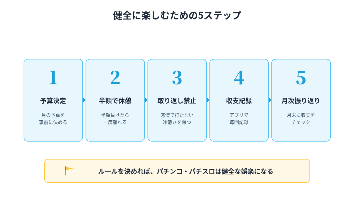 健全に楽しむための5ステップ｜予算決定・半額で休憩・取り返し禁止・収支記録・月次振り返り