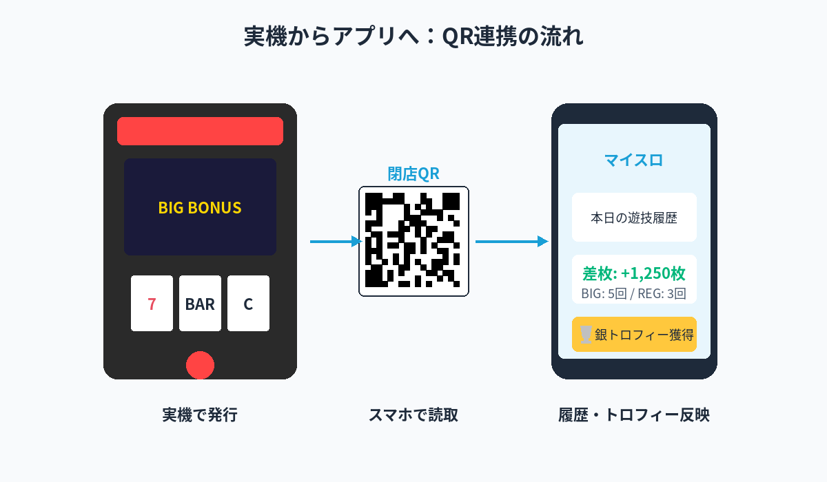 実機からアプリへ：QR連携の流れ｜実機で発行したQRをスマホで読み取り、履歴・トロフィー反映