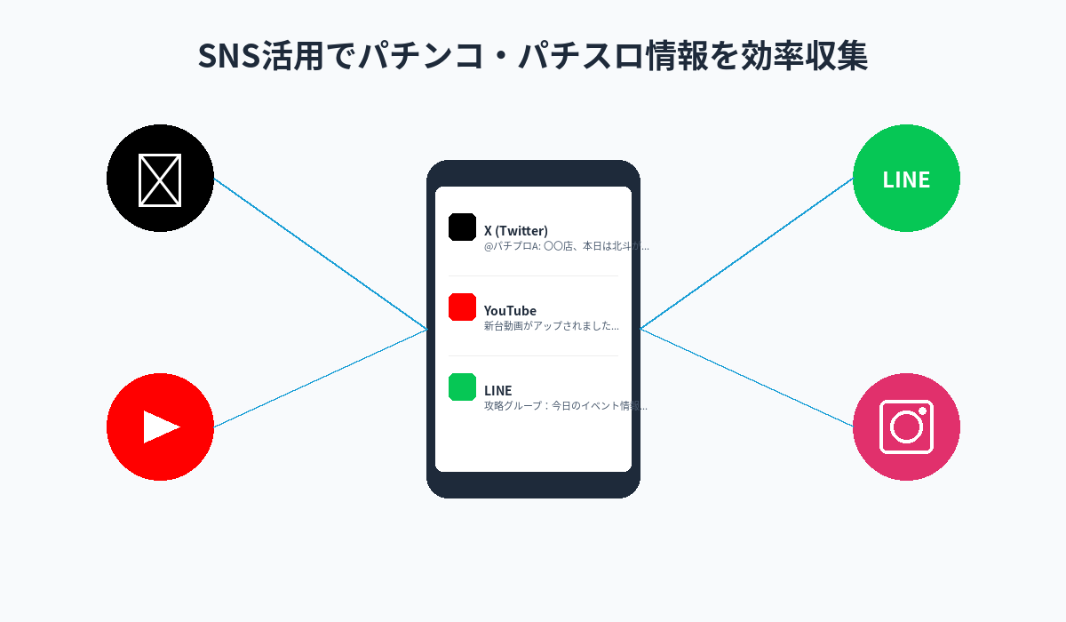 パチンコ・パチスロ情報収集に活用するSNS｜X・YouTube・LINE・Instagram