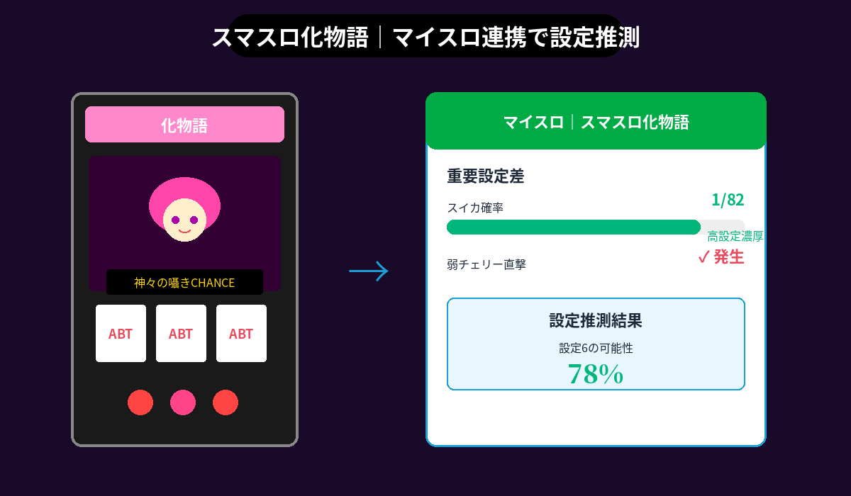 スマスロ化物語のマイスロ連携イメージ｜実機画面と設定推測結果