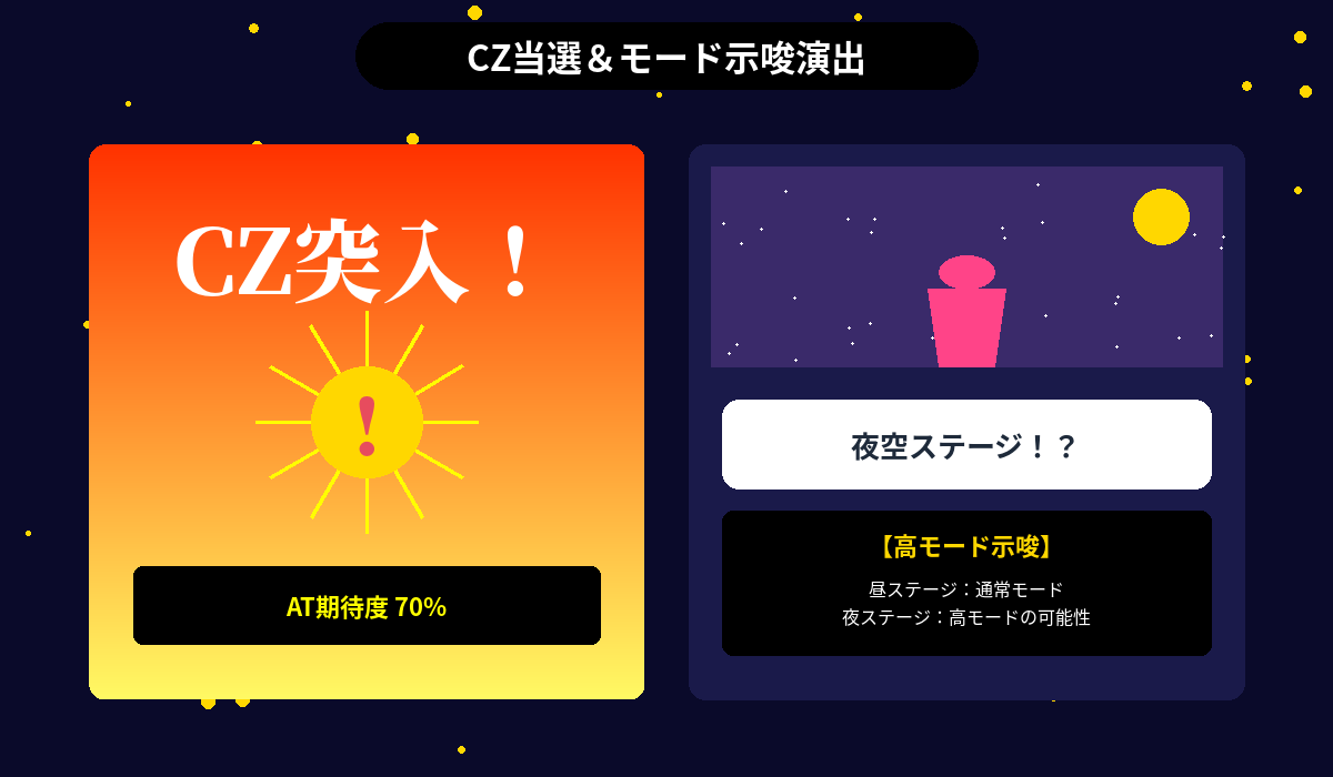 CZ当選＆モード示唆演出｜AT期待度70%のCZと夜空ステージの高モード示唆