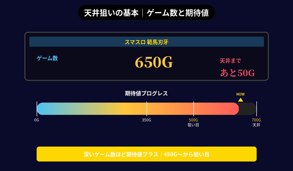 パチスロの天井狙いの基本｜ゲーム数と期待値プログレス図