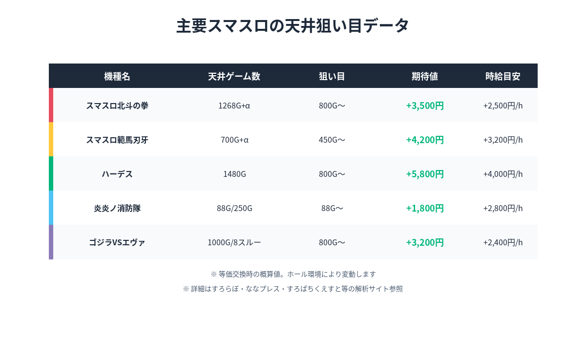 主要スマスロの天井狙い目データ｜北斗の拳・刃牙・ハーデス・炎炎・ゴジラエヴァ